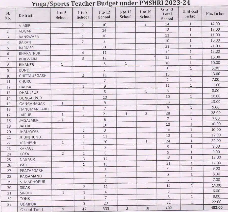 PM Shri Sports Yoga Teacher Guidelines 2023 24 page 0002